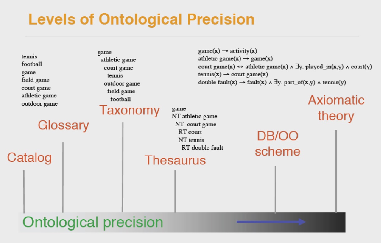 _images/Guarino_2006_Figure_4_The_ontological_precision.jpg