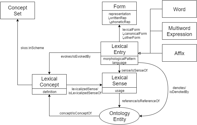 _images/Lemon_OntoLex_Core.png